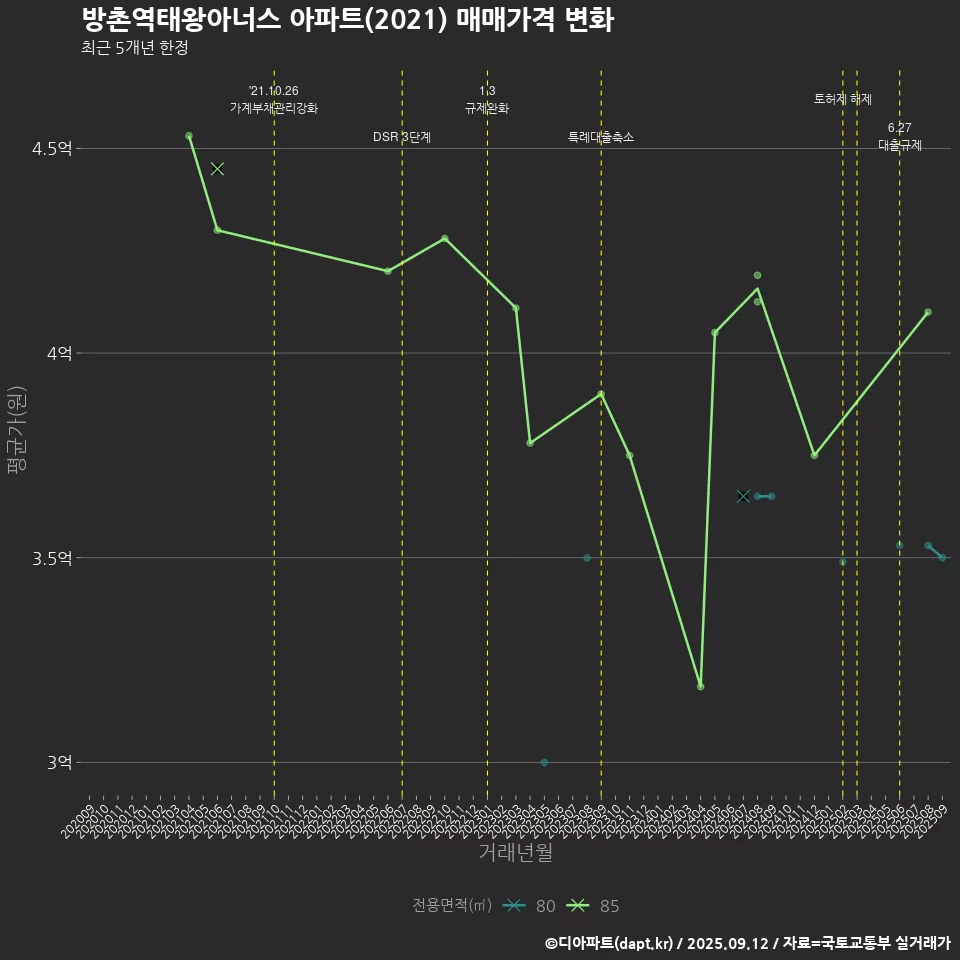 방촌역태왕아너스 아파트(2021) 매매가격 변화
