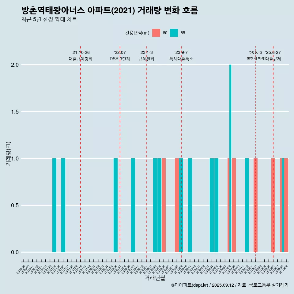 방촌역태왕아너스 아파트(2021) 거래량 변화 흐름