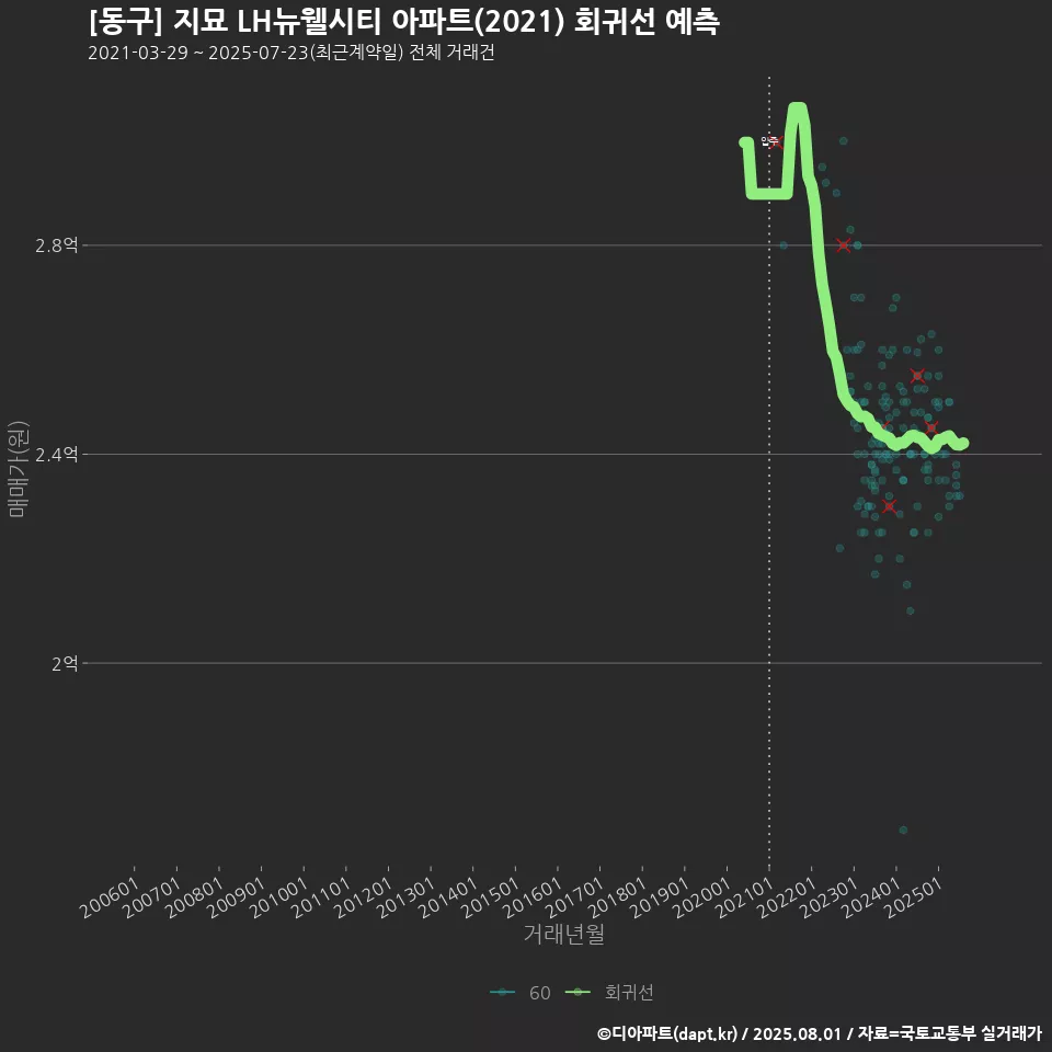 [동구] 지묘 LH뉴웰시티 아파트(2021) 회귀선 예측