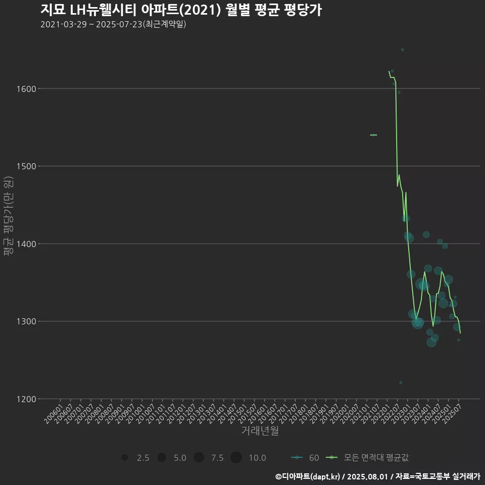 지묘 LH뉴웰시티 아파트(2021) 월별 평균 평당가