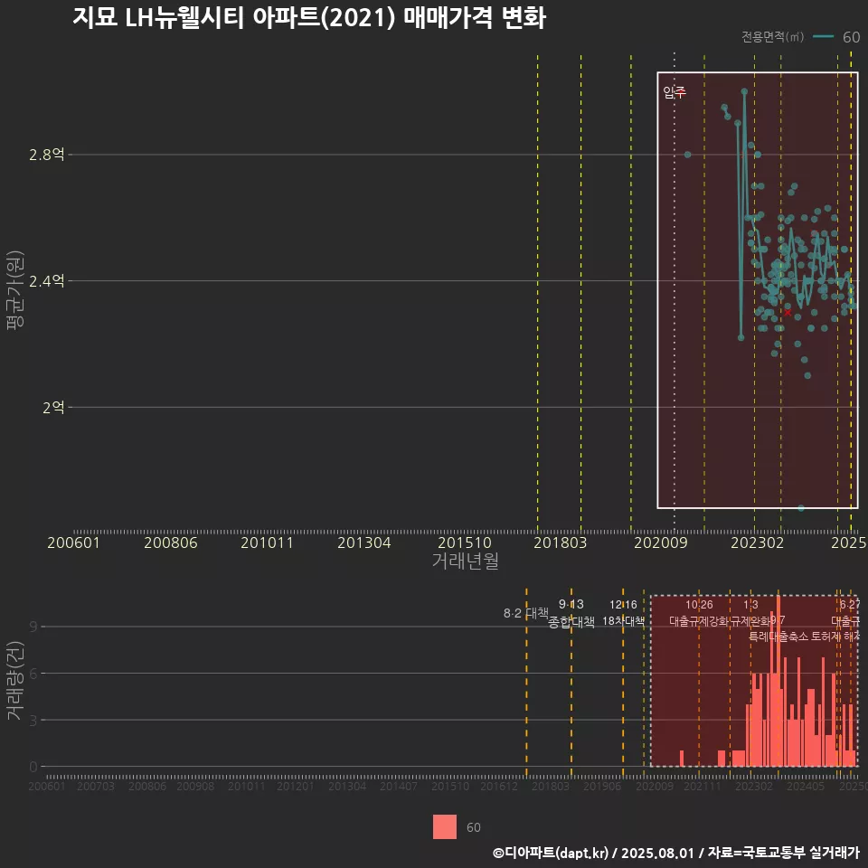 지묘 LH뉴웰시티 아파트(2021) 매매가격 변화