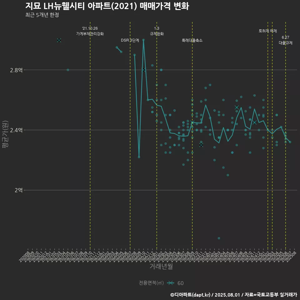 지묘 LH뉴웰시티 아파트(2021) 매매가격 변화