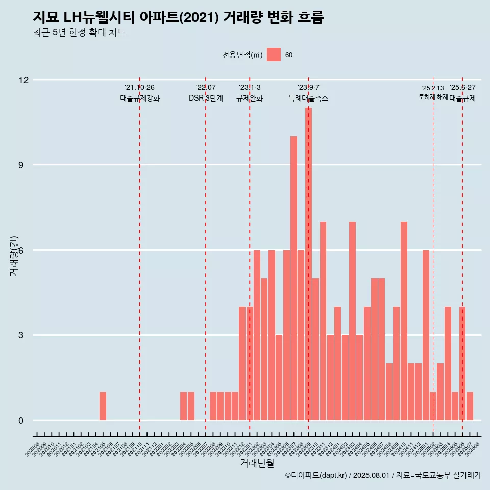 지묘 LH뉴웰시티 아파트(2021) 거래량 변화 흐름