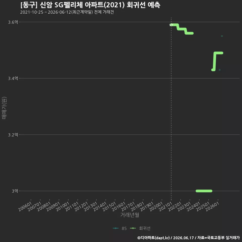 [동구] 신암 SG펠리체 아파트(2021) 회귀선 예측