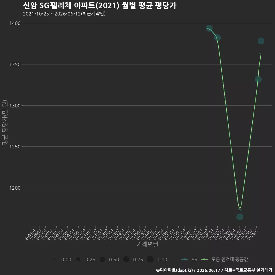 신암 SG펠리체 아파트(2021) 월별 평균 평당가