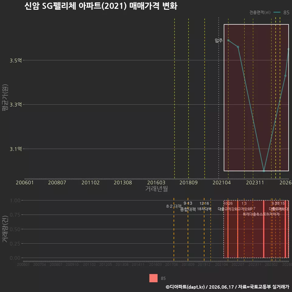 신암 SG펠리체 아파트(2021) 매매가격 변화