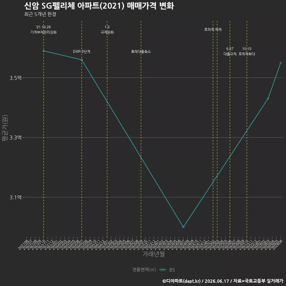 신암 SG펠리체 아파트(2021) 매매가격 변화