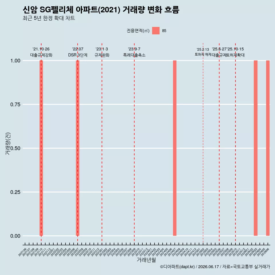 신암 SG펠리체 아파트(2021) 거래량 변화 흐름
