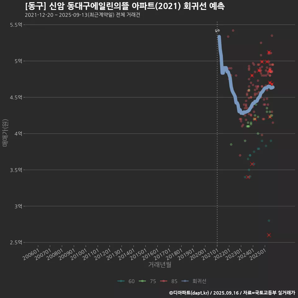 [동구] 신암 동대구에일린의뜰 아파트(2021) 회귀선 예측
