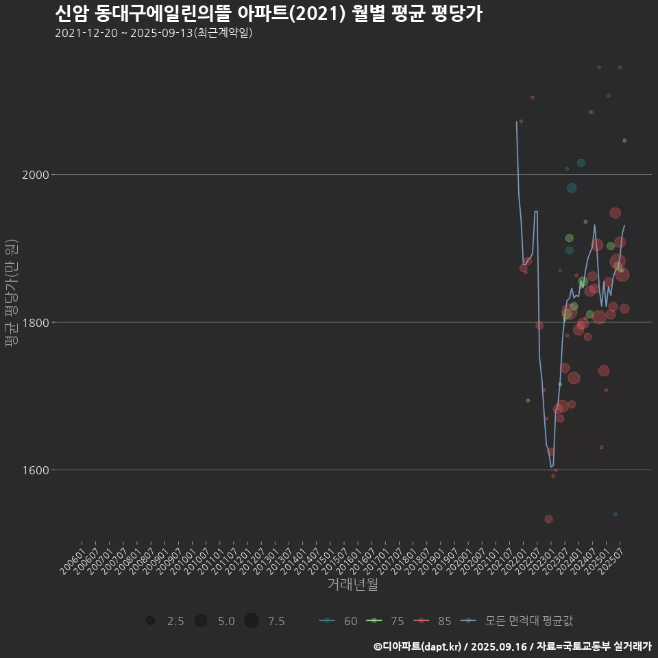 신암 동대구에일린의뜰 아파트(2021) 월별 평균 평당가