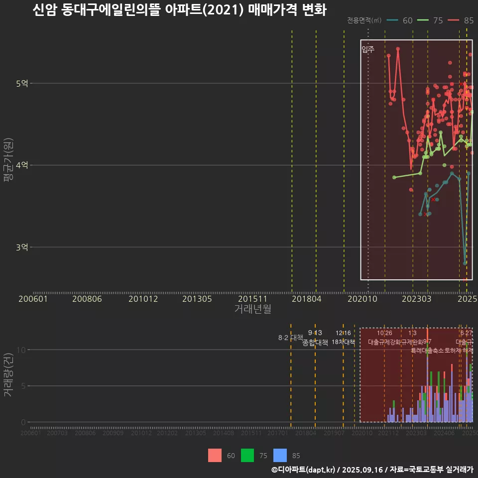신암 동대구에일린의뜰 아파트(2021) 매매가격 변화