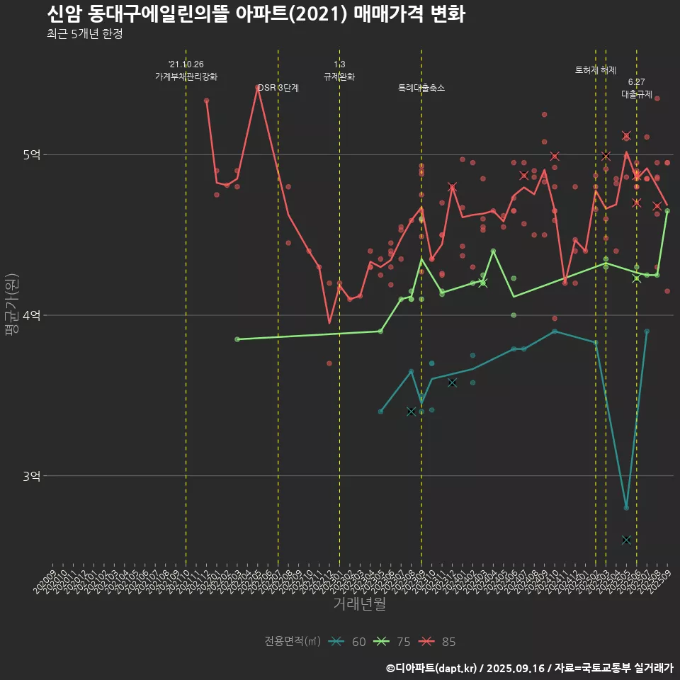 신암 동대구에일린의뜰 아파트(2021) 매매가격 변화