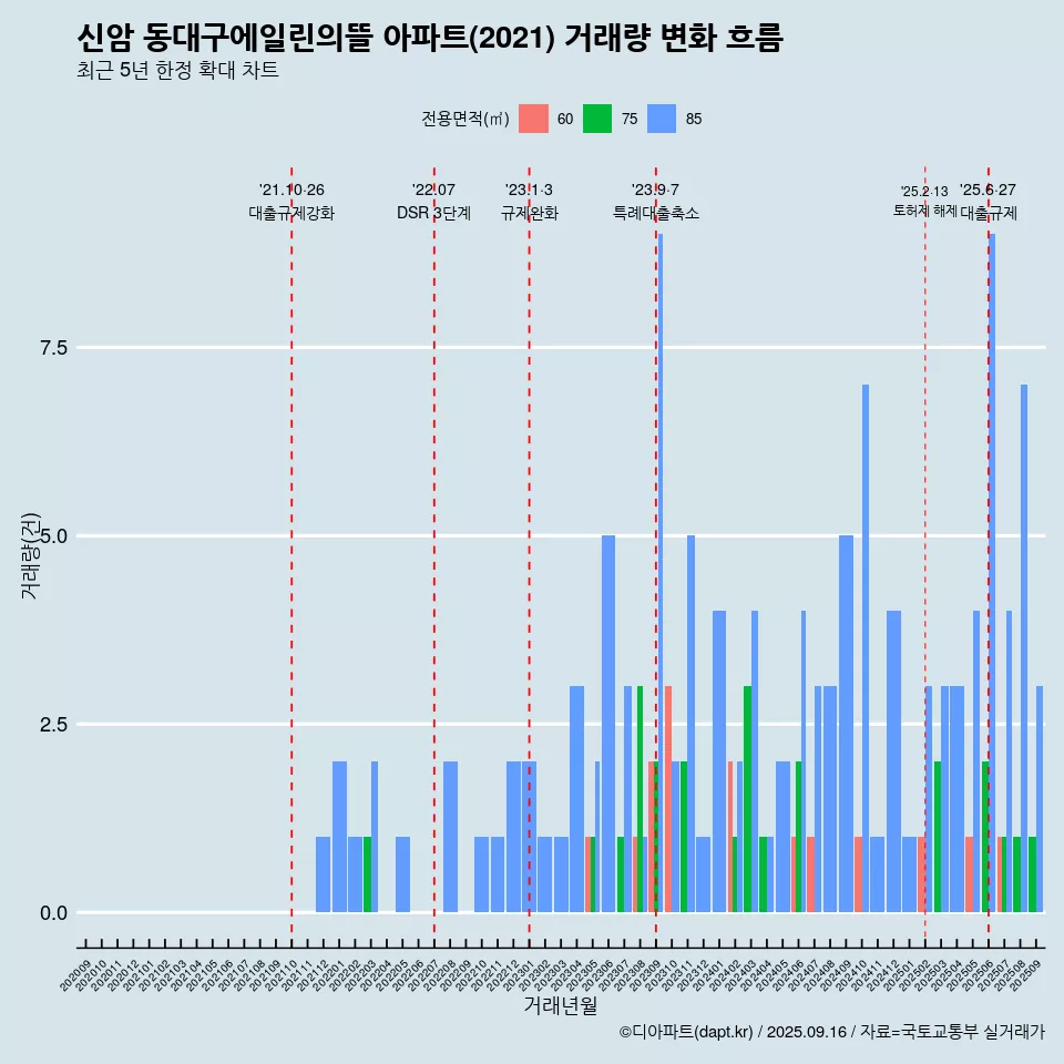 신암 동대구에일린의뜰 아파트(2021) 거래량 변화 흐름