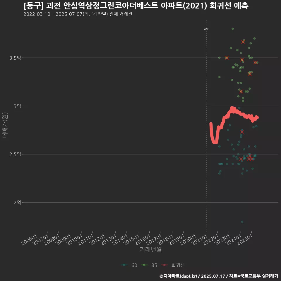 [동구] 괴전 안심역삼정그린코아더베스트 아파트(2021) 회귀선 예측