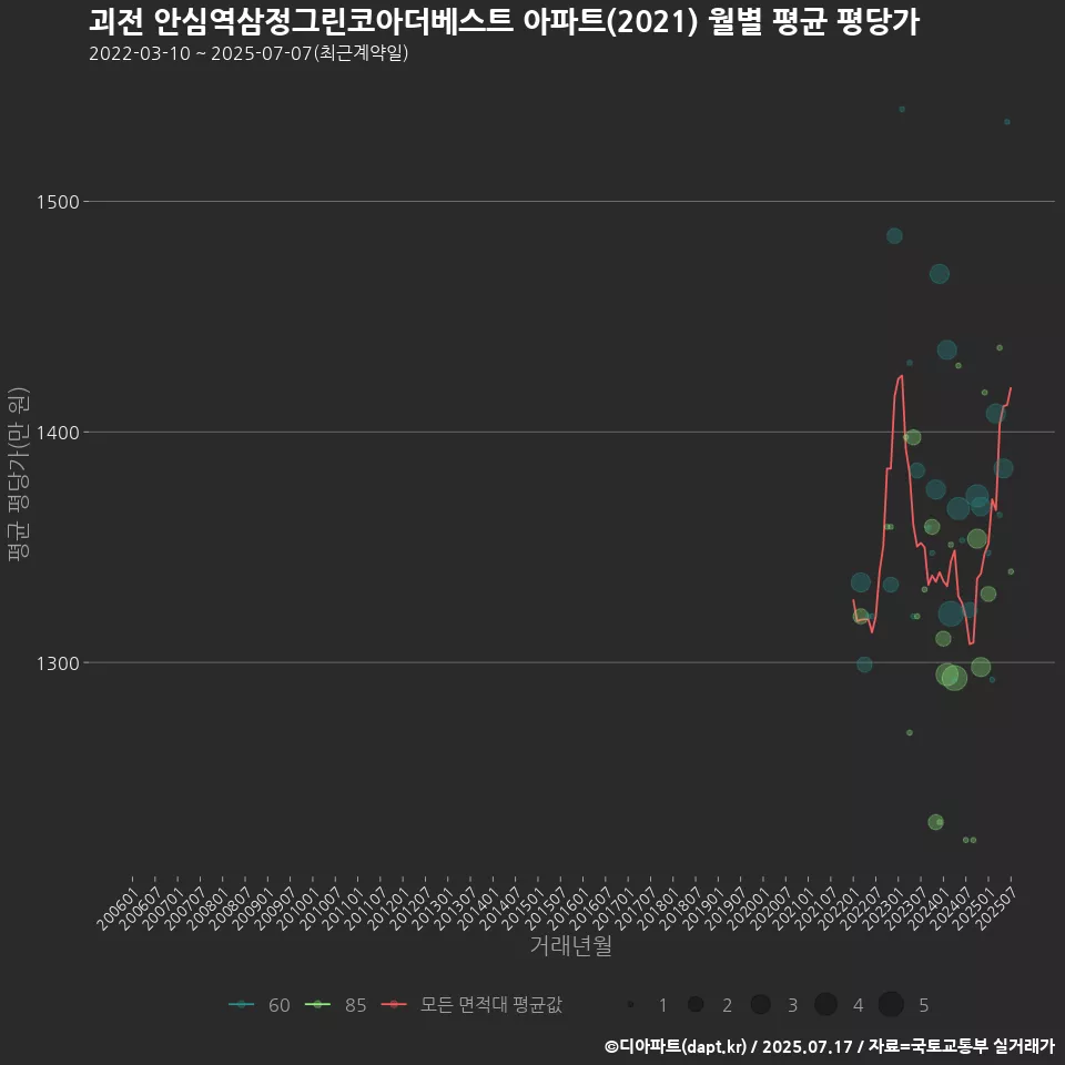 괴전 안심역삼정그린코아더베스트 아파트(2021) 월별 평균 평당가