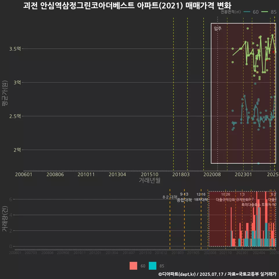괴전 안심역삼정그린코아더베스트 아파트(2021) 매매가격 변화