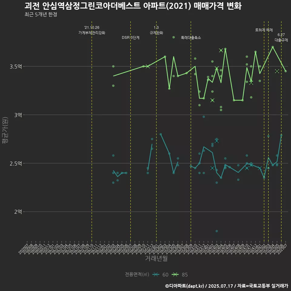 괴전 안심역삼정그린코아더베스트 아파트(2021) 매매가격 변화