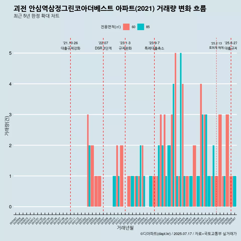 괴전 안심역삼정그린코아더베스트 아파트(2021) 거래량 변화 흐름