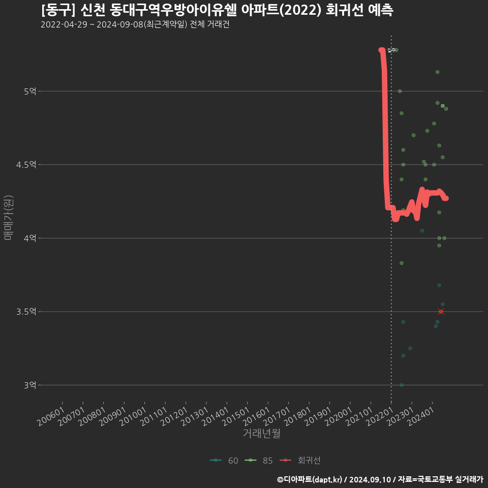 [동구] 신천 동대구역우방아이유쉘 아파트(2022) 회귀선 예측