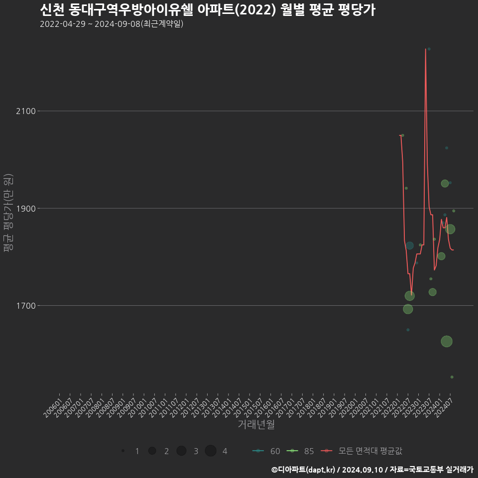 신천 동대구역우방아이유쉘 아파트(2022) 월별 평균 평당가