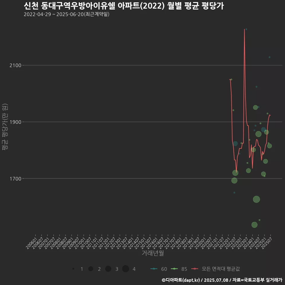 신천 동대구역우방아이유쉘 아파트(2022) 월별 평균 평당가
