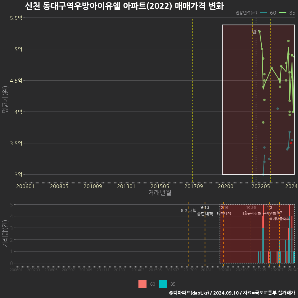 신천 동대구역우방아이유쉘 아파트(2022) 매매가격 변화