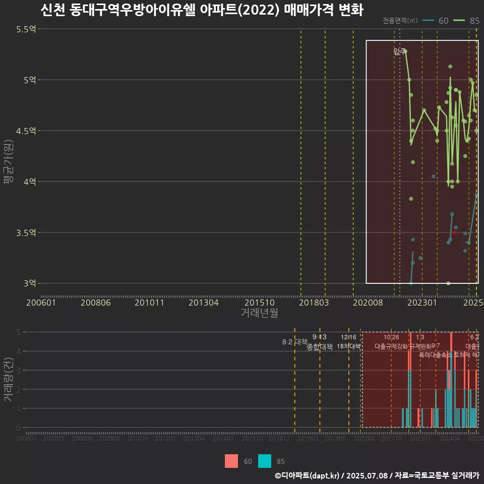 신천 동대구역우방아이유쉘 아파트(2022) 매매가격 변화