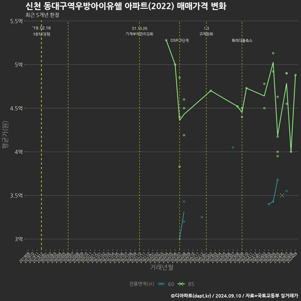 신천 동대구역우방아이유쉘 아파트(2022) 매매가격 변화