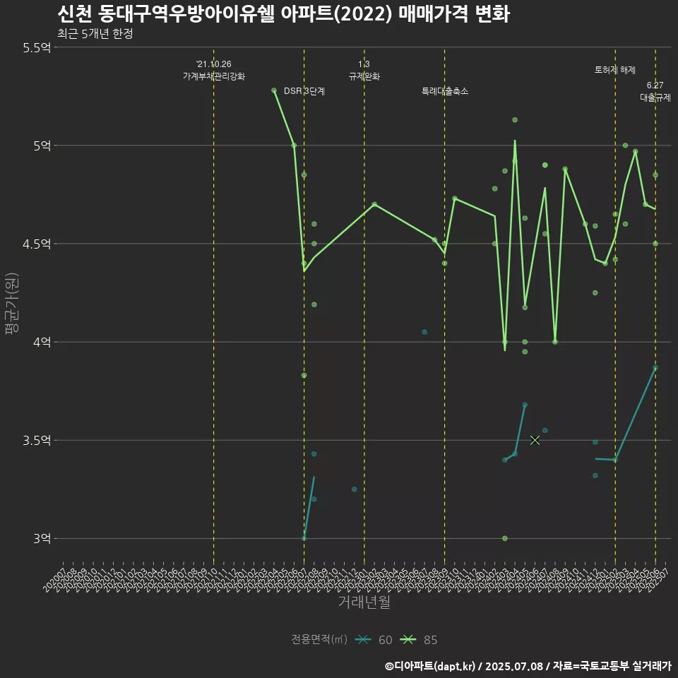 신천 동대구역우방아이유쉘 아파트(2022) 매매가격 변화