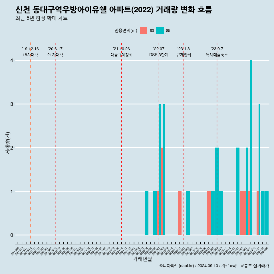 신천 동대구역우방아이유쉘 아파트(2022) 거래량 변화 흐름