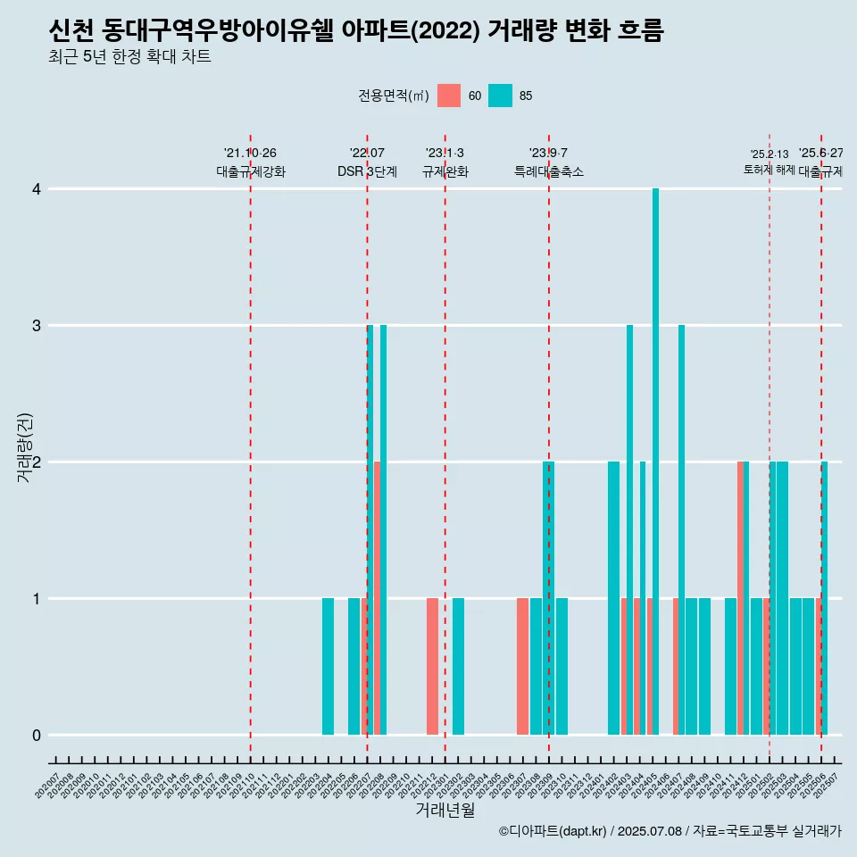 신천 동대구역우방아이유쉘 아파트(2022) 거래량 변화 흐름