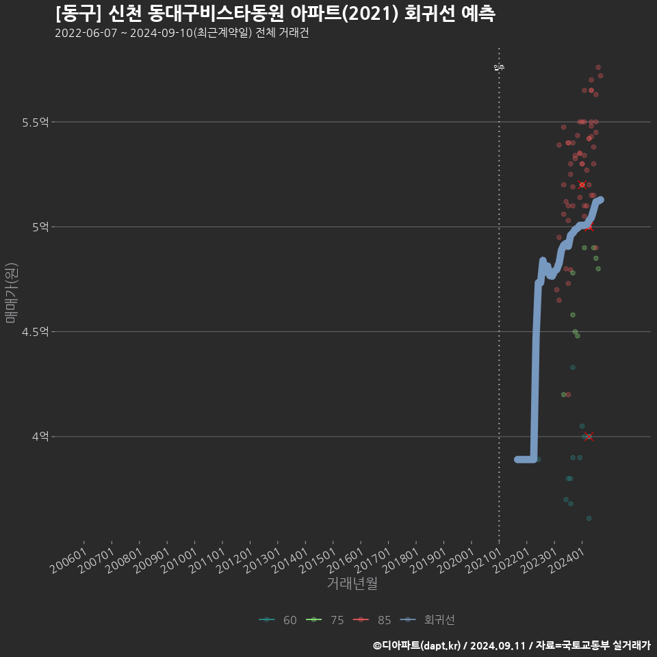 [동구] 신천 동대구비스타동원 아파트(2021) 회귀선 예측