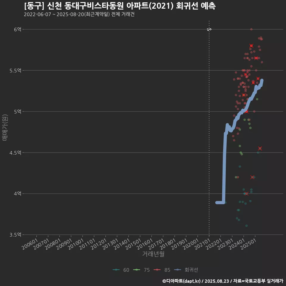 [동구] 신천 동대구비스타동원 아파트(2021) 회귀선 예측