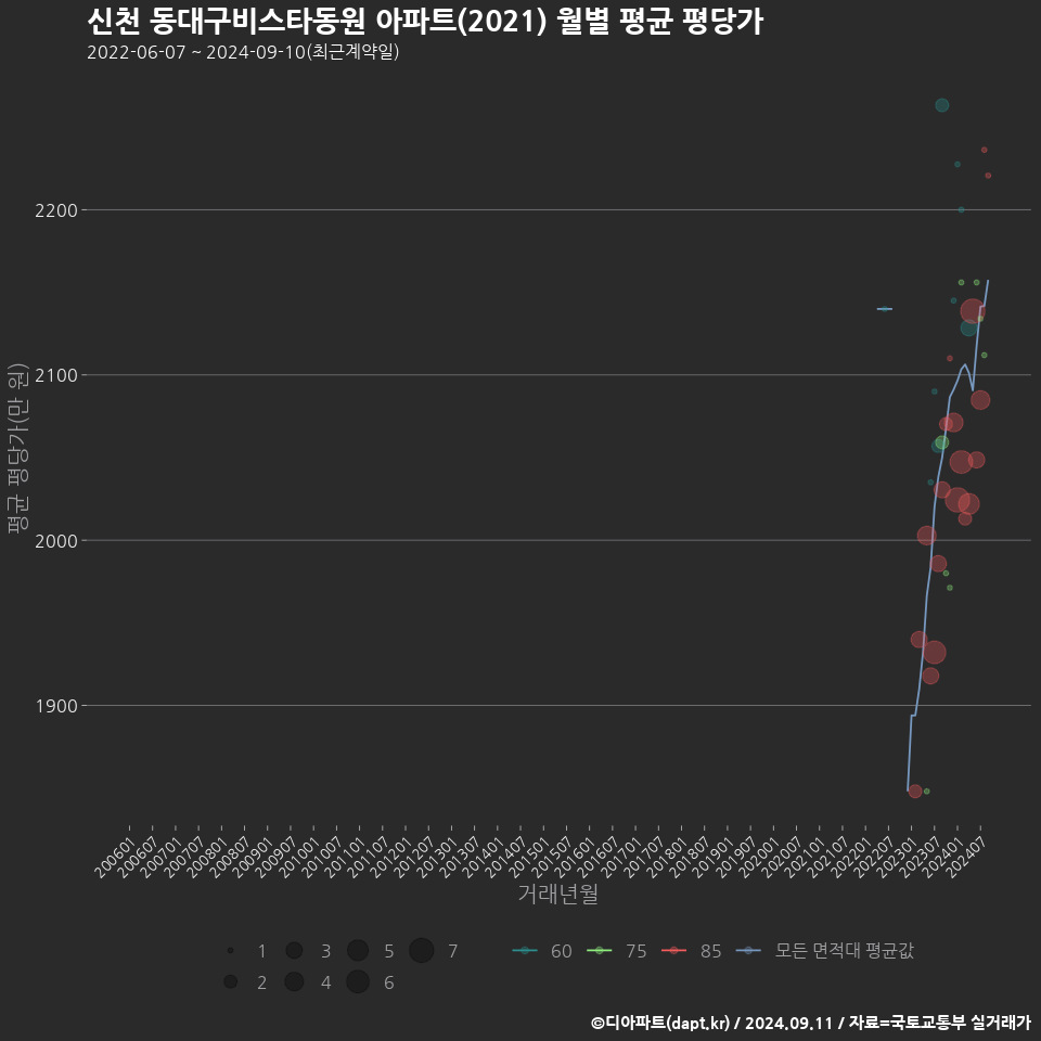 신천 동대구비스타동원 아파트(2021) 월별 평균 평당가