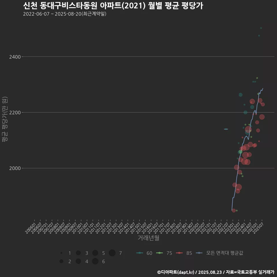 신천 동대구비스타동원 아파트(2021) 월별 평균 평당가