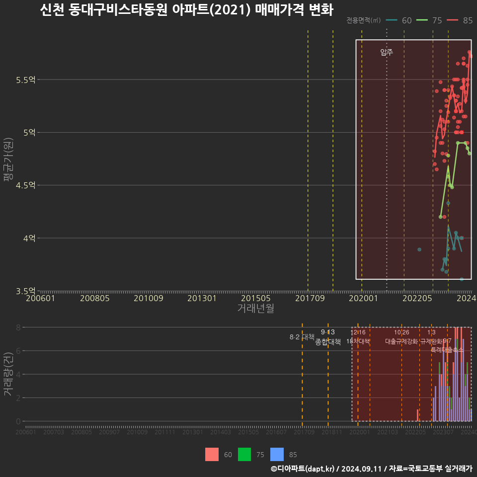 신천 동대구비스타동원 아파트(2021) 매매가격 변화