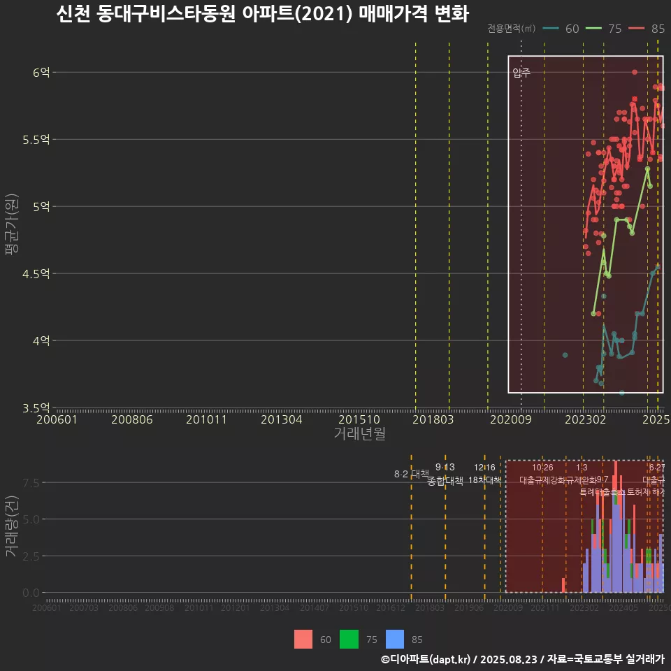 신천 동대구비스타동원 아파트(2021) 매매가격 변화