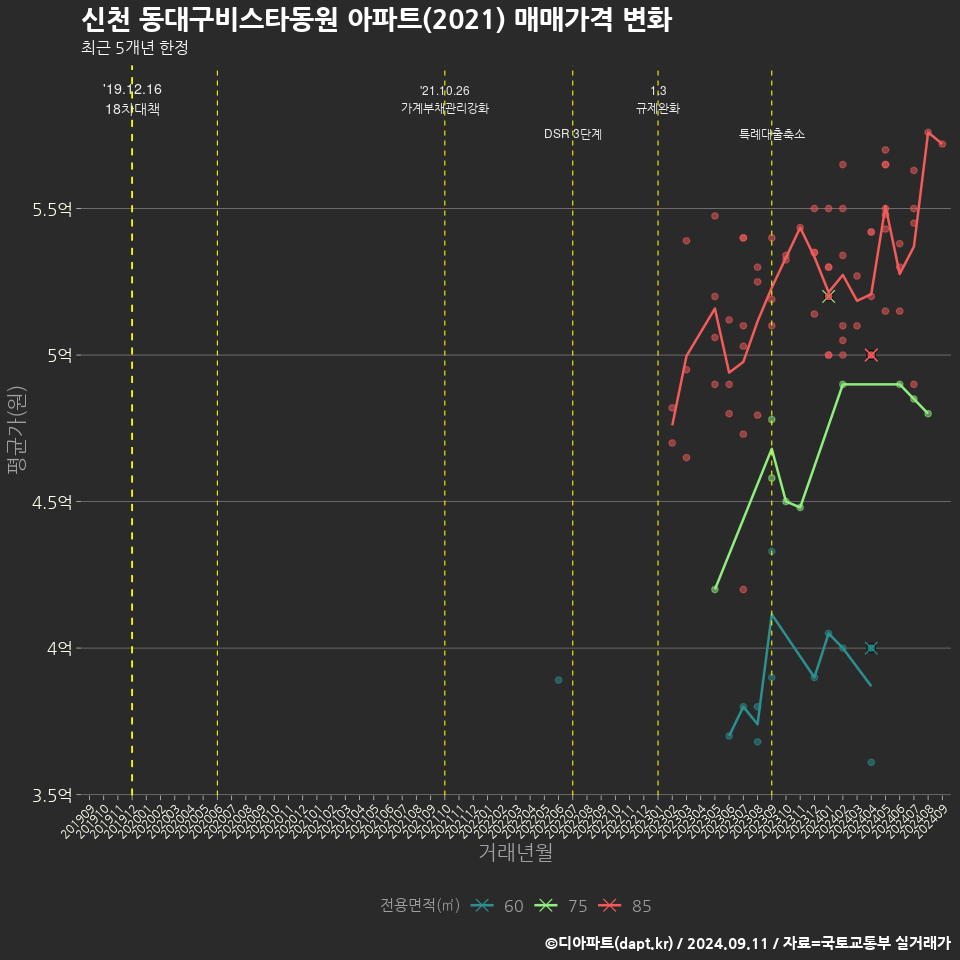 신천 동대구비스타동원 아파트(2021) 매매가격 변화