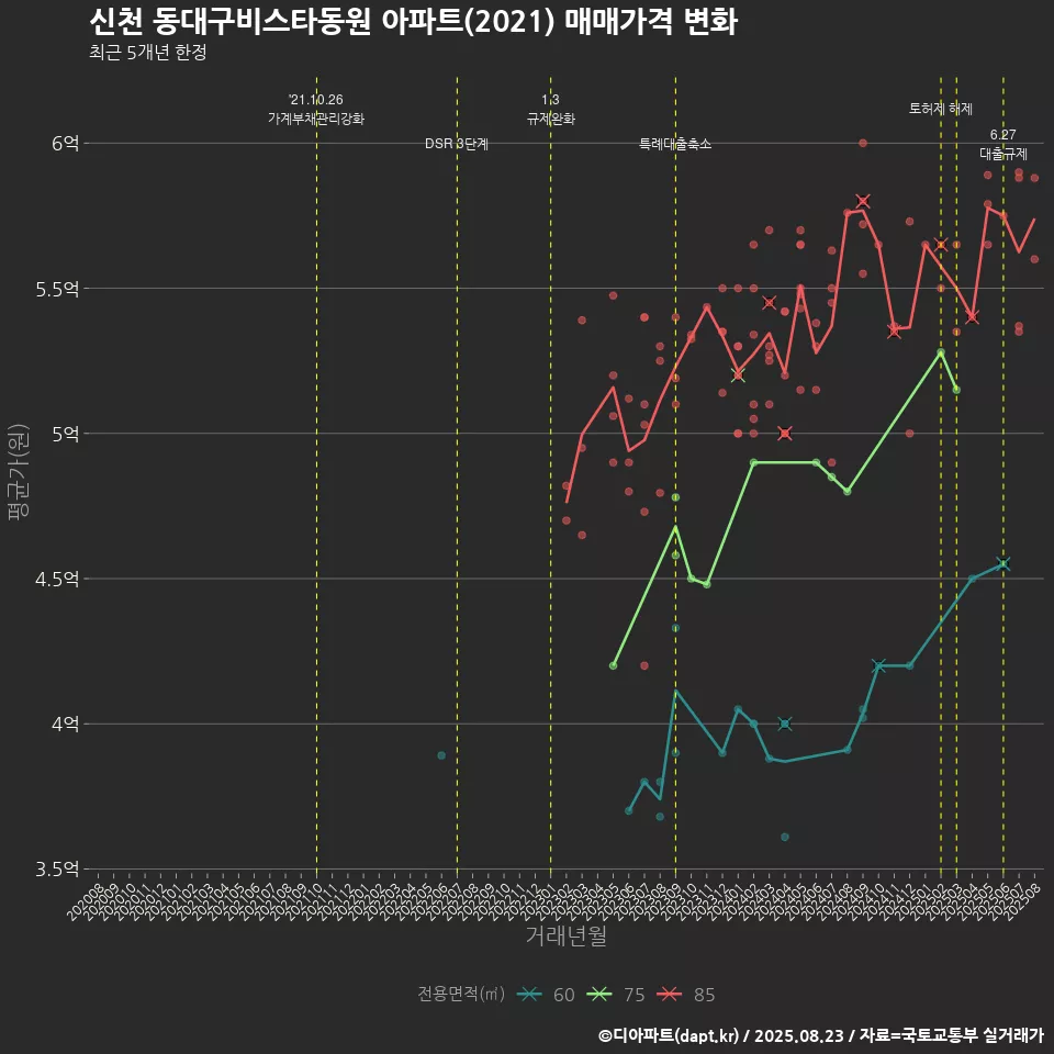 신천 동대구비스타동원 아파트(2021) 매매가격 변화