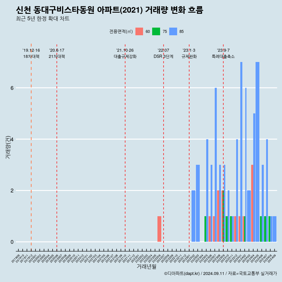 신천 동대구비스타동원 아파트(2021) 거래량 변화 흐름