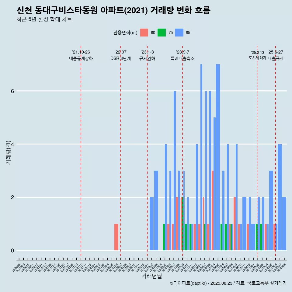 신천 동대구비스타동원 아파트(2021) 거래량 변화 흐름