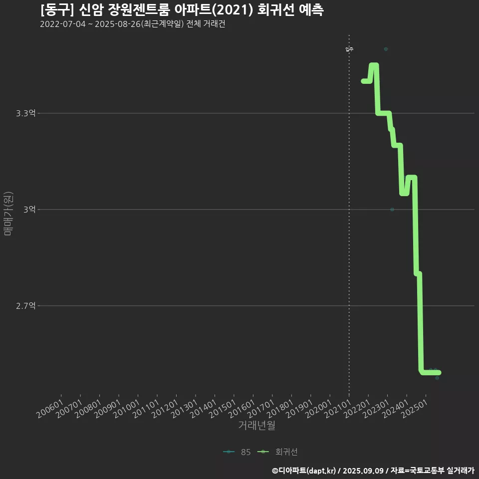 [동구] 신암 장원젠트룸 아파트(2021) 회귀선 예측