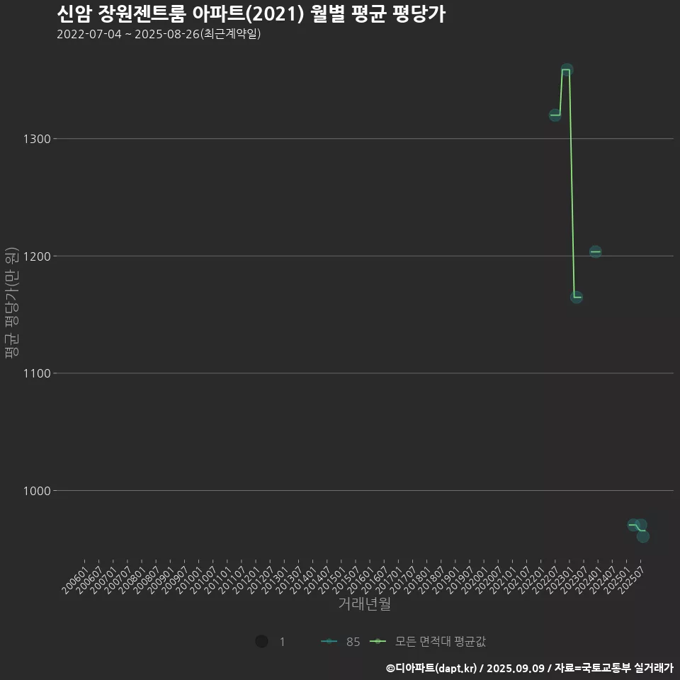 신암 장원젠트룸 아파트(2021) 월별 평균 평당가