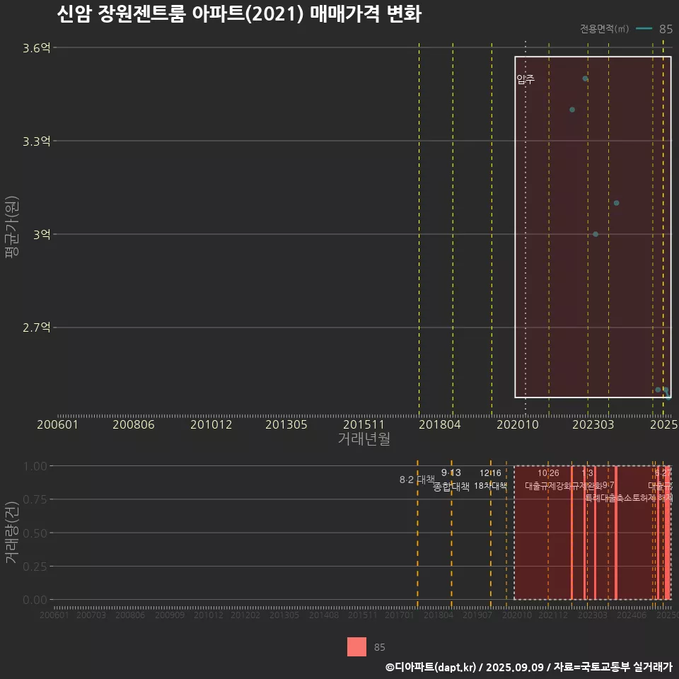 신암 장원젠트룸 아파트(2021) 매매가격 변화