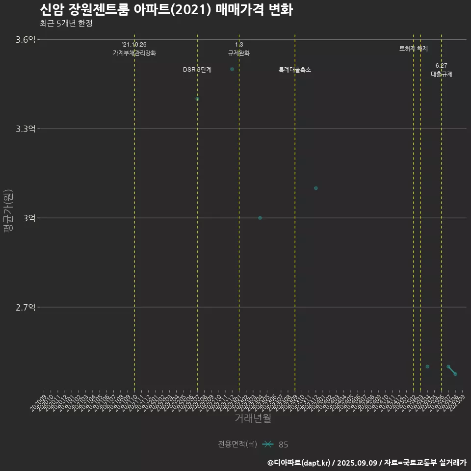 신암 장원젠트룸 아파트(2021) 매매가격 변화
