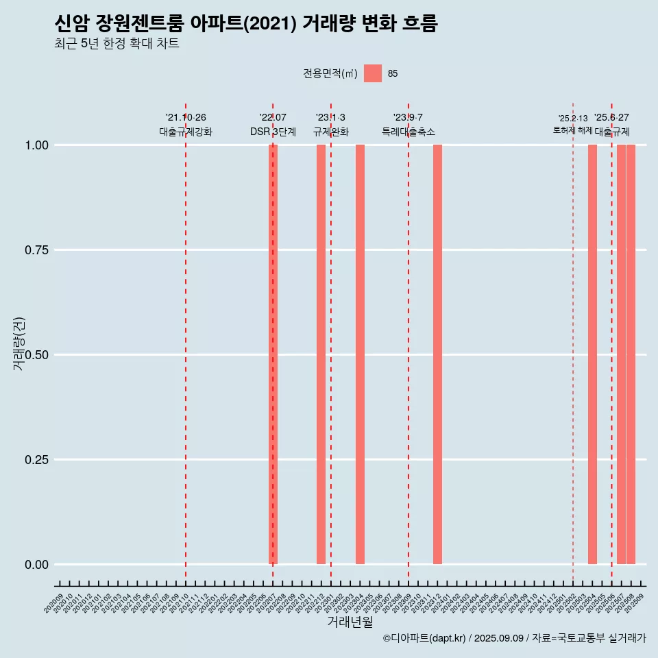 신암 장원젠트룸 아파트(2021) 거래량 변화 흐름