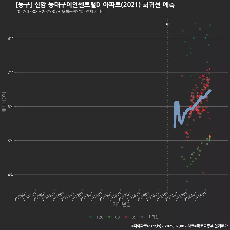 [동구] 신암 동대구이안센트럴D 아파트(2021) 회귀선 예측