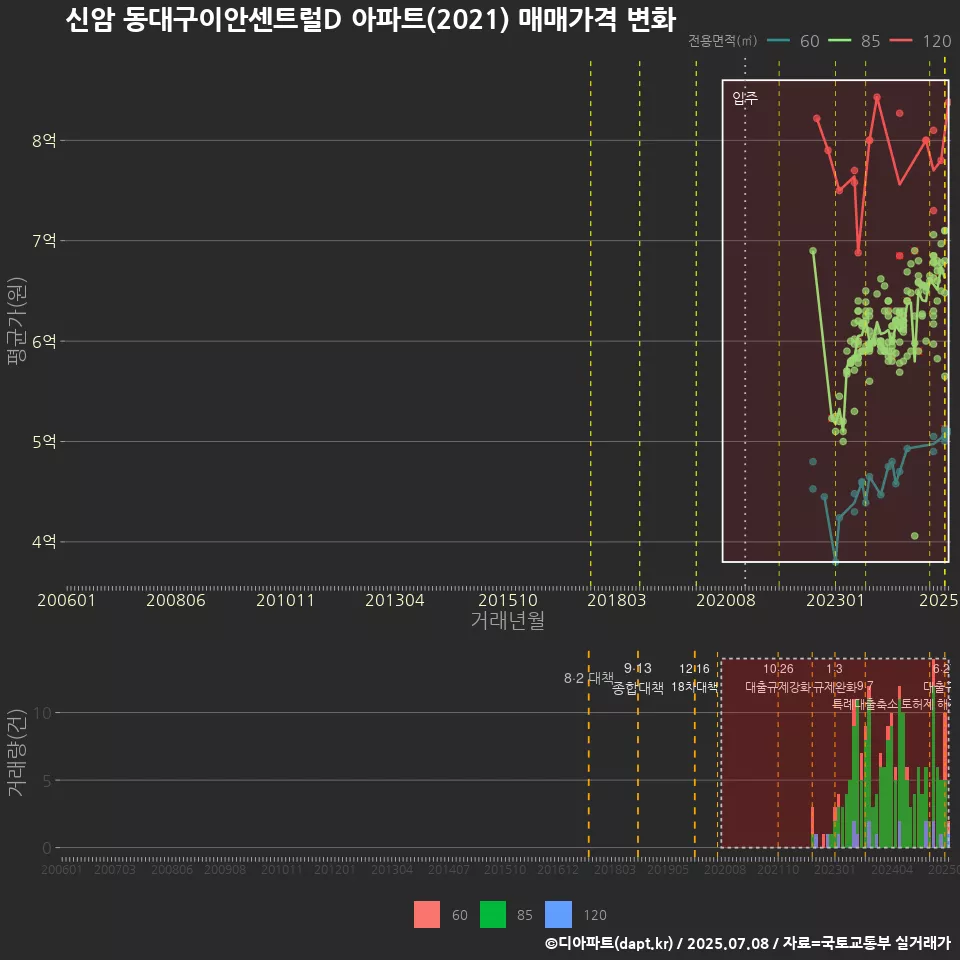 신암 동대구이안센트럴D 아파트(2021) 매매가격 변화