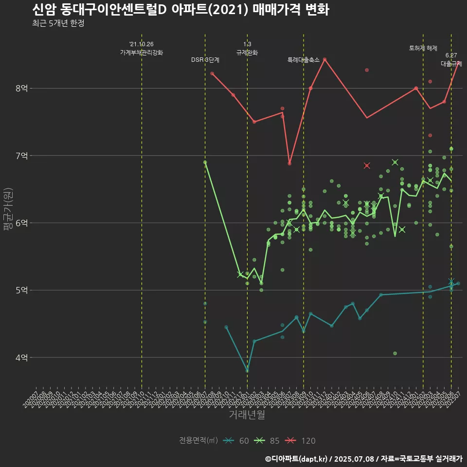 신암 동대구이안센트럴D 아파트(2021) 매매가격 변화