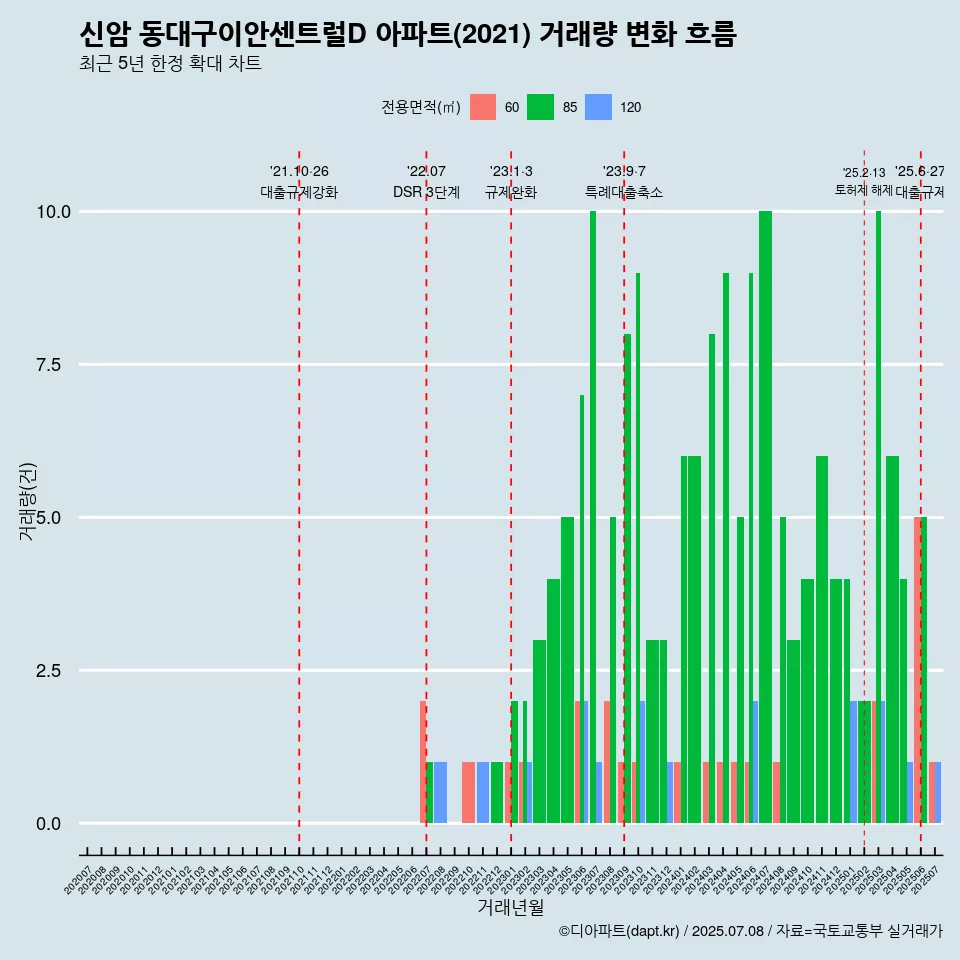 신암 동대구이안센트럴D 아파트(2021) 거래량 변화 흐름